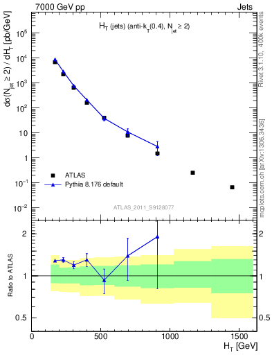 Plot of ht in 7000 GeV pp collisions