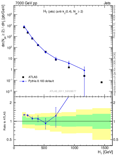 Plot of ht in 7000 GeV pp collisions