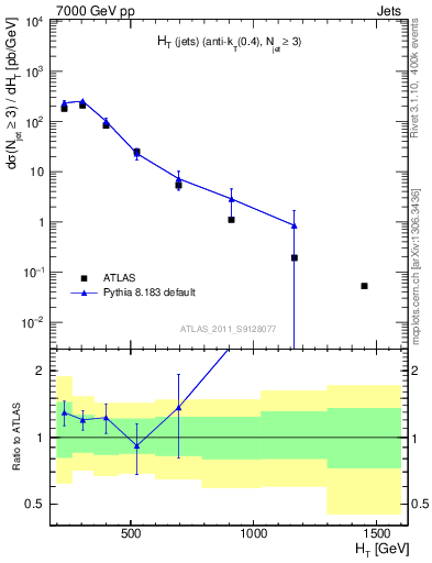 Plot of ht in 7000 GeV pp collisions