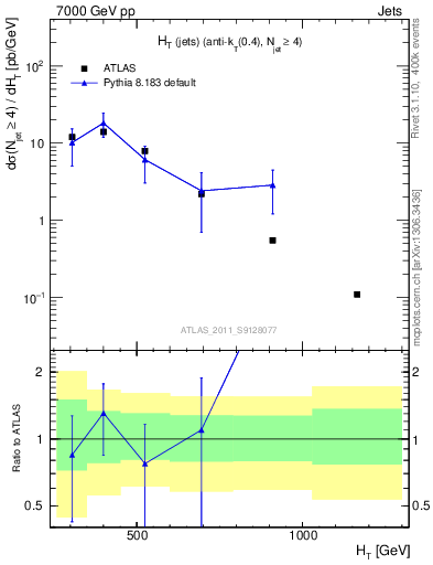 Plot of ht in 7000 GeV pp collisions