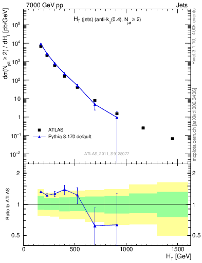 Plot of ht in 7000 GeV pp collisions