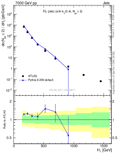 Plot of ht in 7000 GeV pp collisions