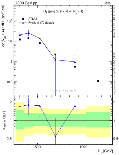 Plot of ht in 7000 GeV pp collisions