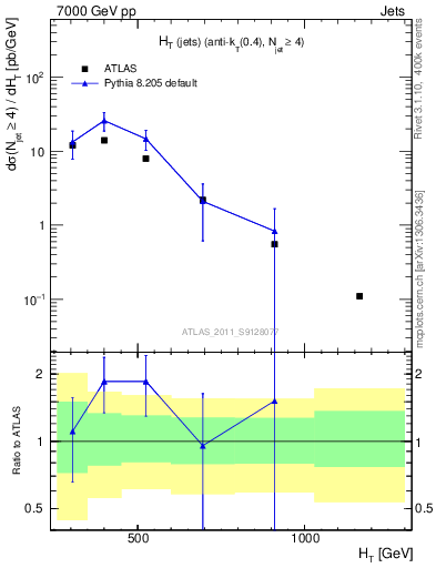 Plot of ht in 7000 GeV pp collisions