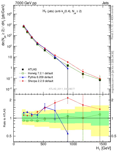 Plot of ht in 7000 GeV pp collisions