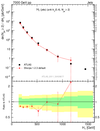 Plot of ht in 7000 GeV pp collisions