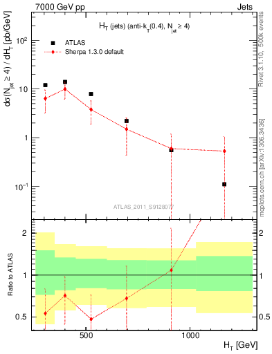 Plot of ht in 7000 GeV pp collisions