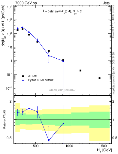Plot of ht in 7000 GeV pp collisions