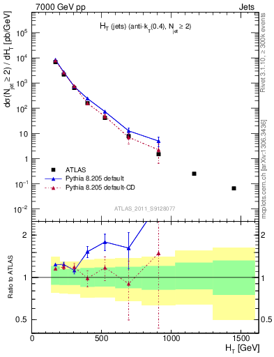 Plot of ht in 7000 GeV pp collisions