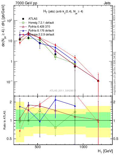 Plot of ht in 7000 GeV pp collisions