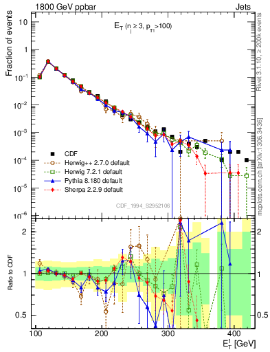 Plot of j.Et in 1800 GeV ppbar collisions