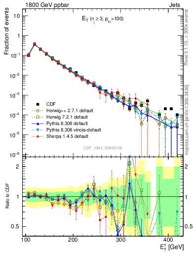 Plot of j.Et in 1800 GeV ppbar collisions