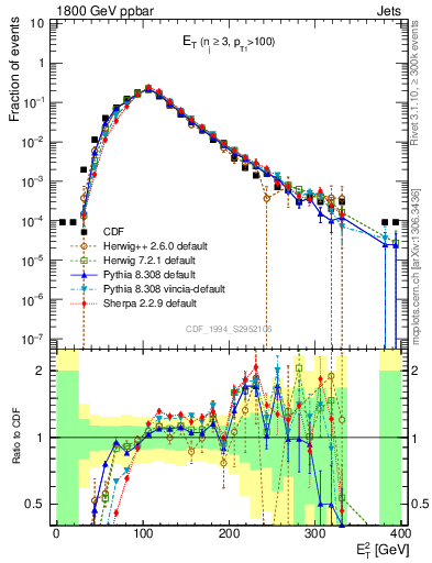 Plot of j.Et in 1800 GeV ppbar collisions