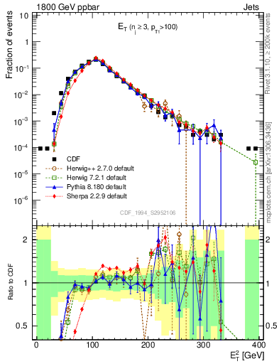 Plot of j.Et in 1800 GeV ppbar collisions