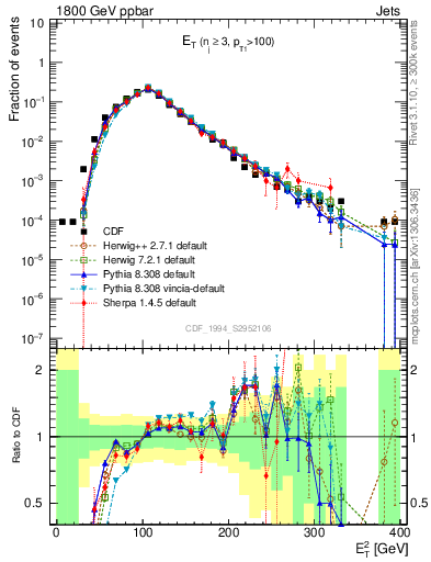 Plot of j.Et in 1800 GeV ppbar collisions