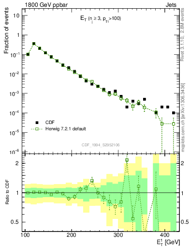 Plot of j.Et in 1800 GeV ppbar collisions