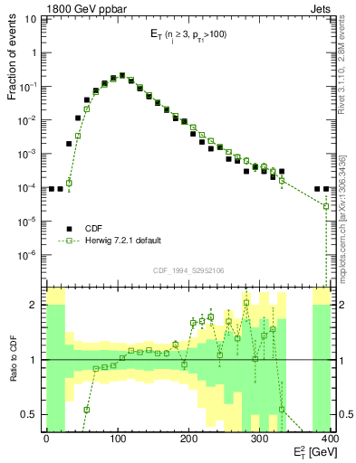 Plot of j.Et in 1800 GeV ppbar collisions