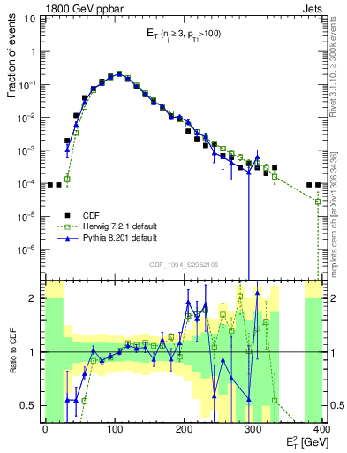 Plot of j.Et in 1800 GeV ppbar collisions