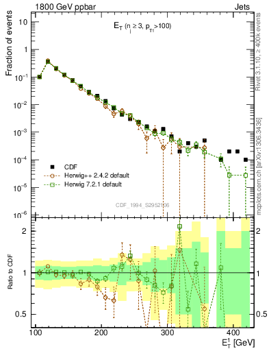 Plot of j.Et in 1800 GeV ppbar collisions