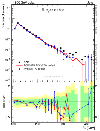 Plot of j.Et in 1800 GeV ppbar collisions