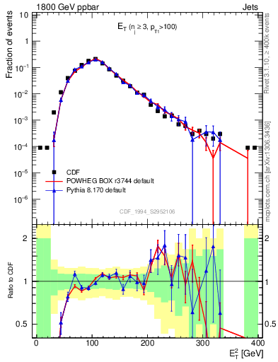 Plot of j.Et in 1800 GeV ppbar collisions