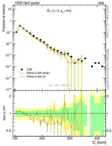 Plot of j.Et in 1800 GeV ppbar collisions