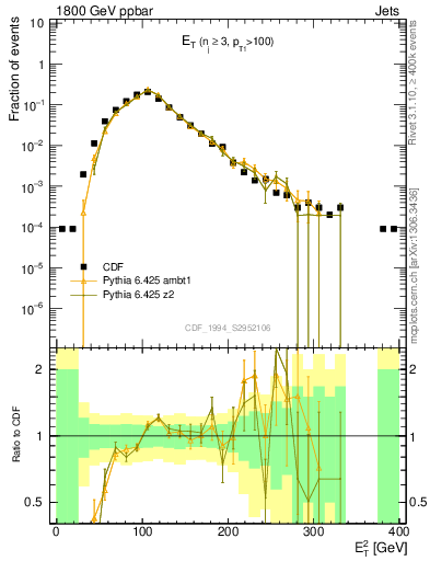 Plot of j.Et in 1800 GeV ppbar collisions