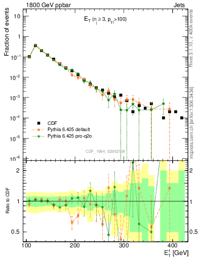 Plot of j.Et in 1800 GeV ppbar collisions