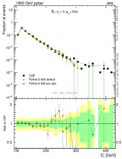 Plot of j.Et in 1800 GeV ppbar collisions