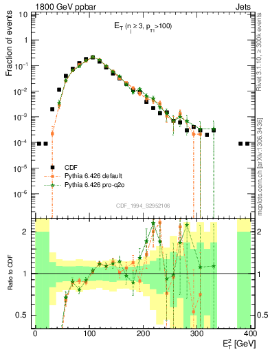 Plot of j.Et in 1800 GeV ppbar collisions