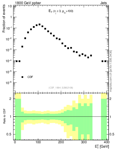 Plot of j.Et in 1800 GeV ppbar collisions