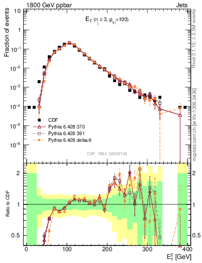 Plot of j.Et in 1800 GeV ppbar collisions