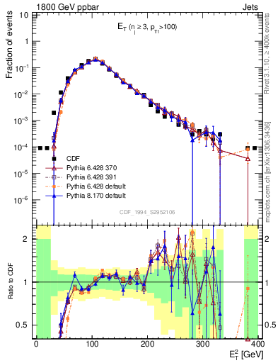 Plot of j.Et in 1800 GeV ppbar collisions
