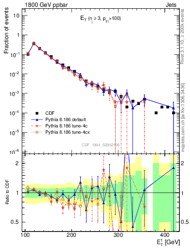 Plot of j.Et in 1800 GeV ppbar collisions