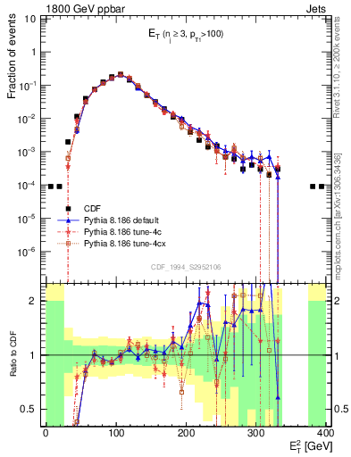 Plot of j.Et in 1800 GeV ppbar collisions