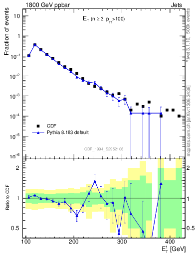 Plot of j.Et in 1800 GeV ppbar collisions