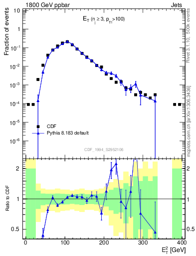 Plot of j.Et in 1800 GeV ppbar collisions