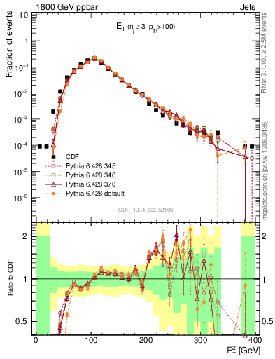Plot of j.Et in 1800 GeV ppbar collisions
