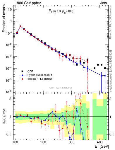 Plot of j.Et in 1800 GeV ppbar collisions