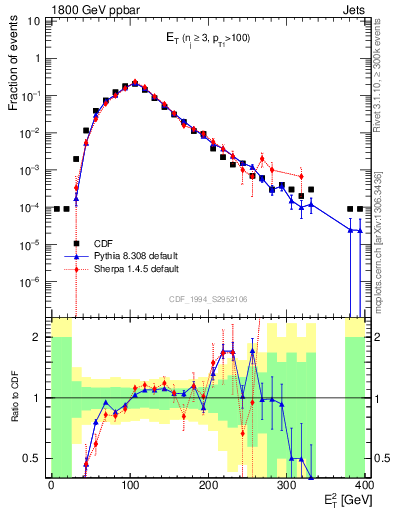 Plot of j.Et in 1800 GeV ppbar collisions