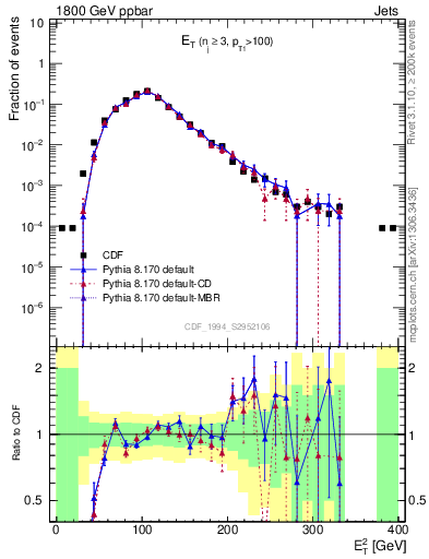 Plot of j.Et in 1800 GeV ppbar collisions
