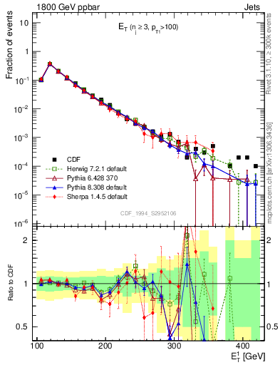 Plot of j.Et in 1800 GeV ppbar collisions