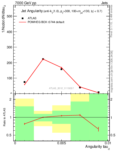Plot of j.angularity in 7000 GeV pp collisions