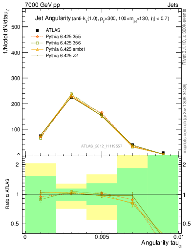 Plot of j.angularity in 7000 GeV pp collisions