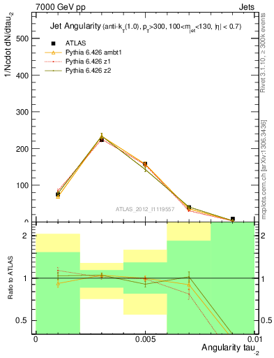 Plot of j.angularity in 7000 GeV pp collisions