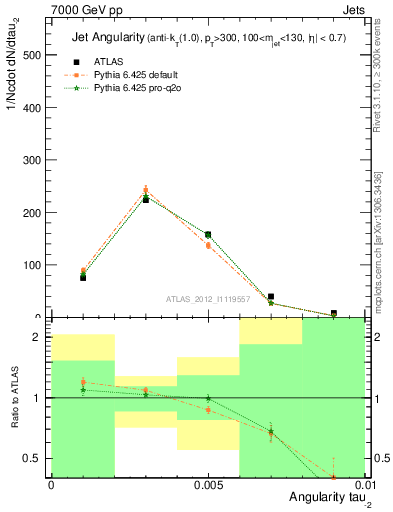 Plot of j.angularity in 7000 GeV pp collisions