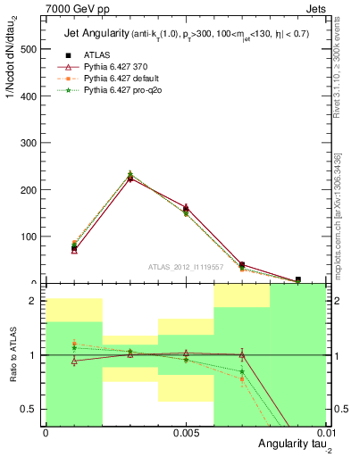 Plot of j.angularity in 7000 GeV pp collisions
