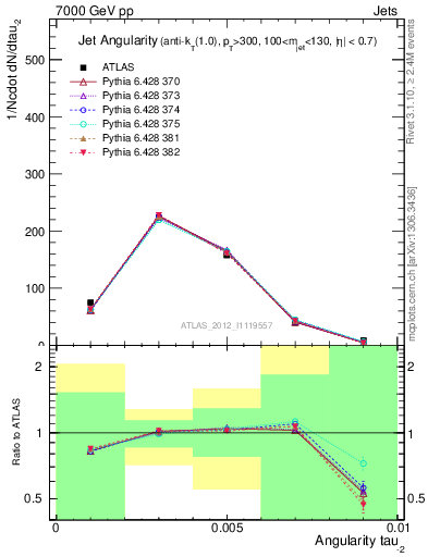 Plot of j.angularity in 7000 GeV pp collisions