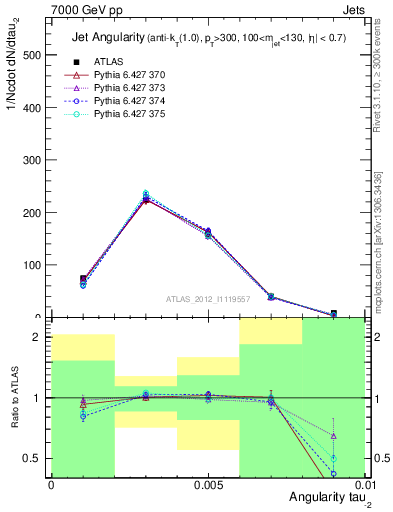 Plot of j.angularity in 7000 GeV pp collisions