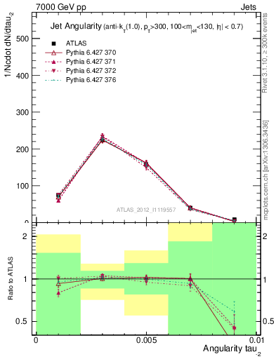 Plot of j.angularity in 7000 GeV pp collisions